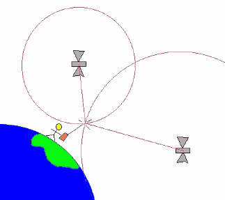Prinzip GPS