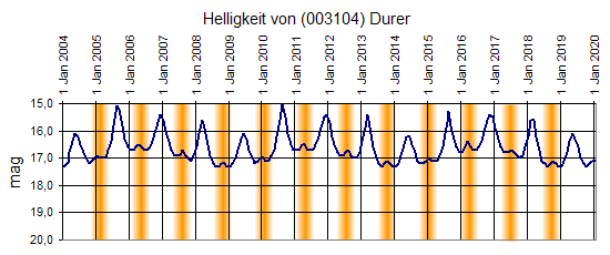 Helligkeit; orange Bereiche kennzeichnen Sonnennähe