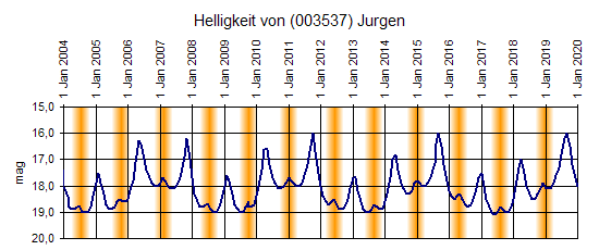 Helligkeit; orange Bereiche kennzeichnen Sonnennähe