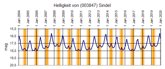 Helligkeit; orange Bereiche kennzeichnen Sonnennähe