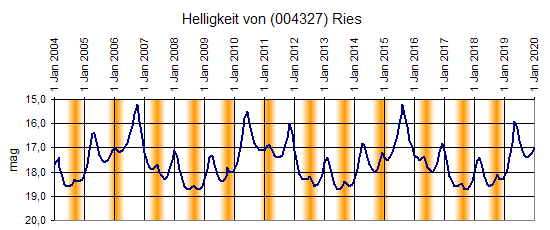 Helligkeit; orange Bereiche kennzeichnen Sonnennähe