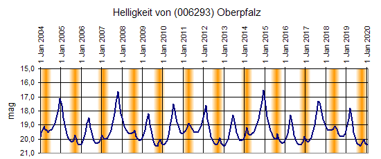 Helligkeit; orange Bereiche kennzeichnen Sonnennähe