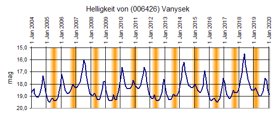 Helligkeit; orange Bereiche kennzeichnen Sonnennähe