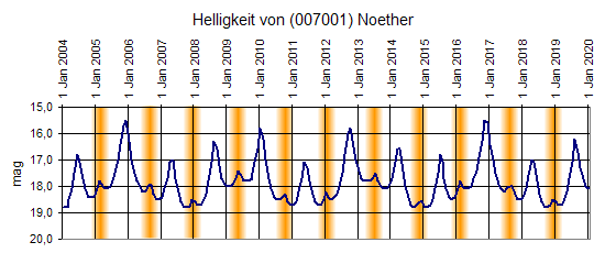 Helligkeit; orange Bereiche kennzeichnen Sonnennähe