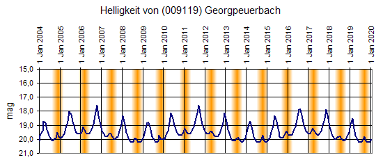 Helligkeit; orange Bereiche kennzeichnen Sonnennähe