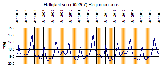 Helligkeit; orange Bereiche kennzeichnen Sonnennähe